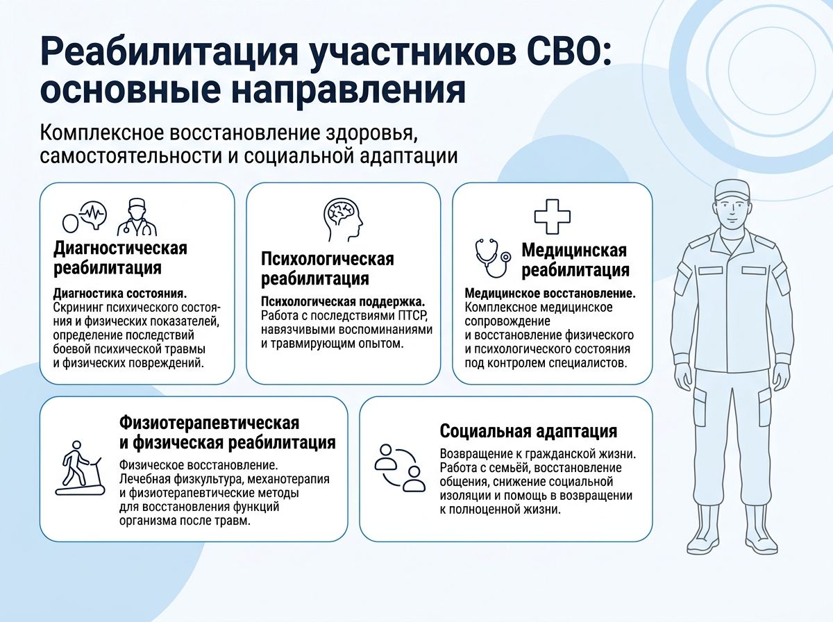 Реабилитация участников СВО в Камышлове инфографика